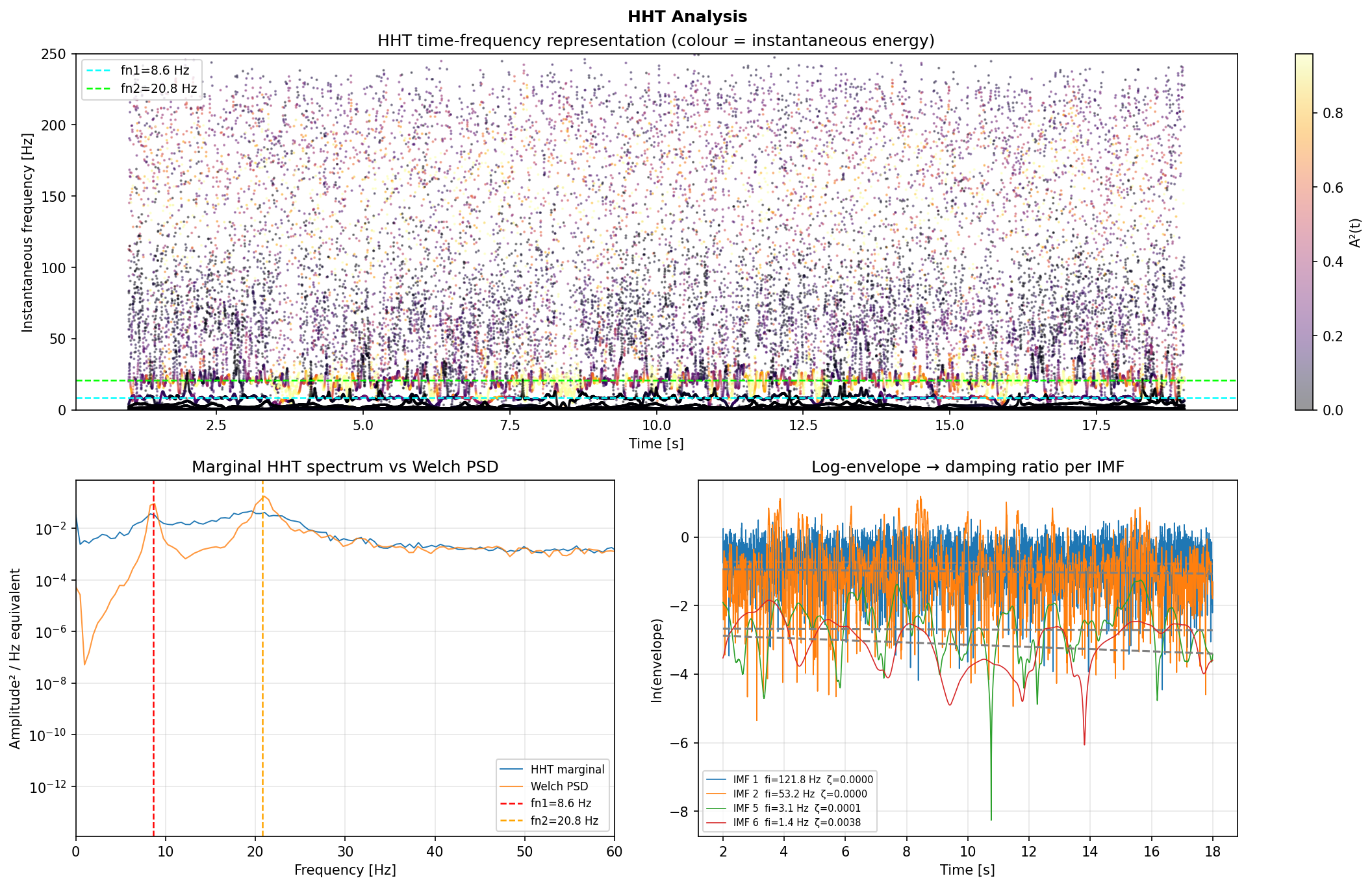 HHT time-frequency analysis