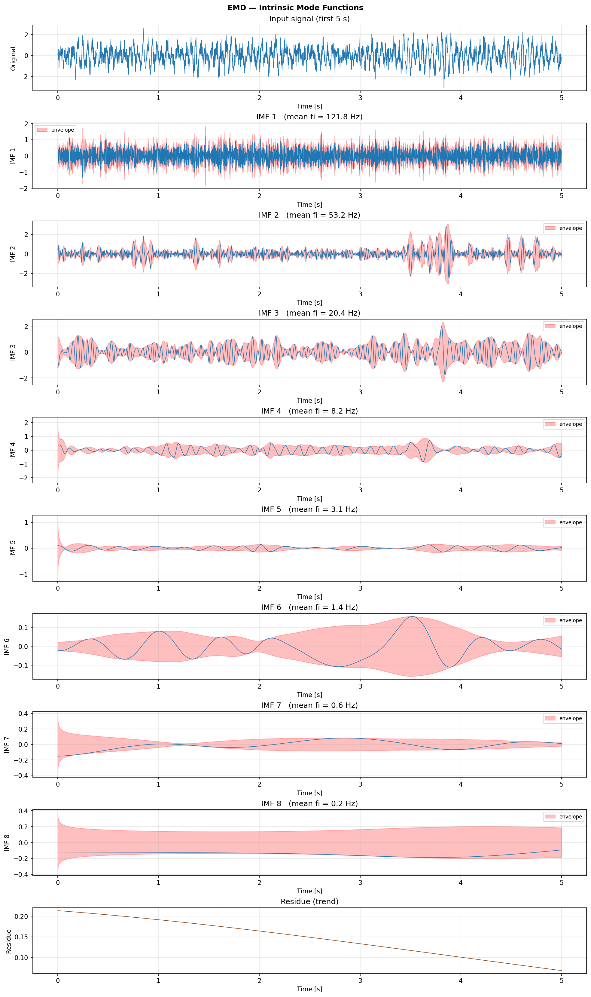 EMD intrinsic mode functions