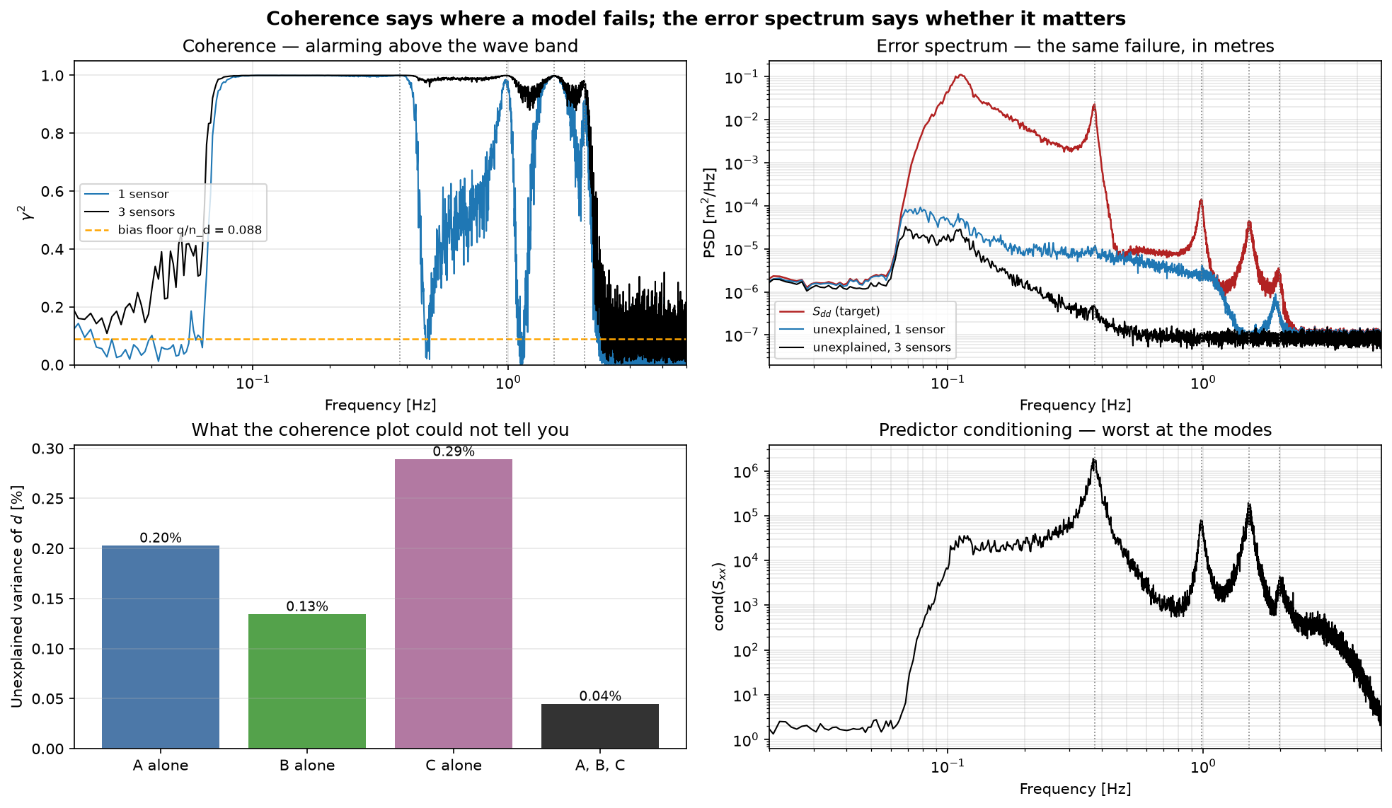 FRF and prediction example