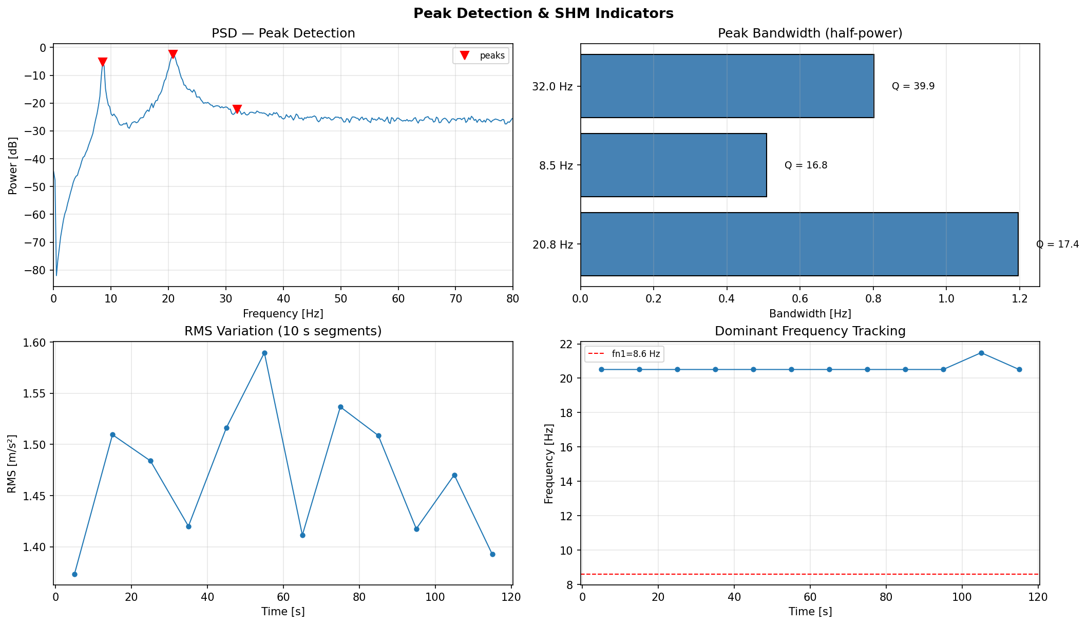 SHM indicators example