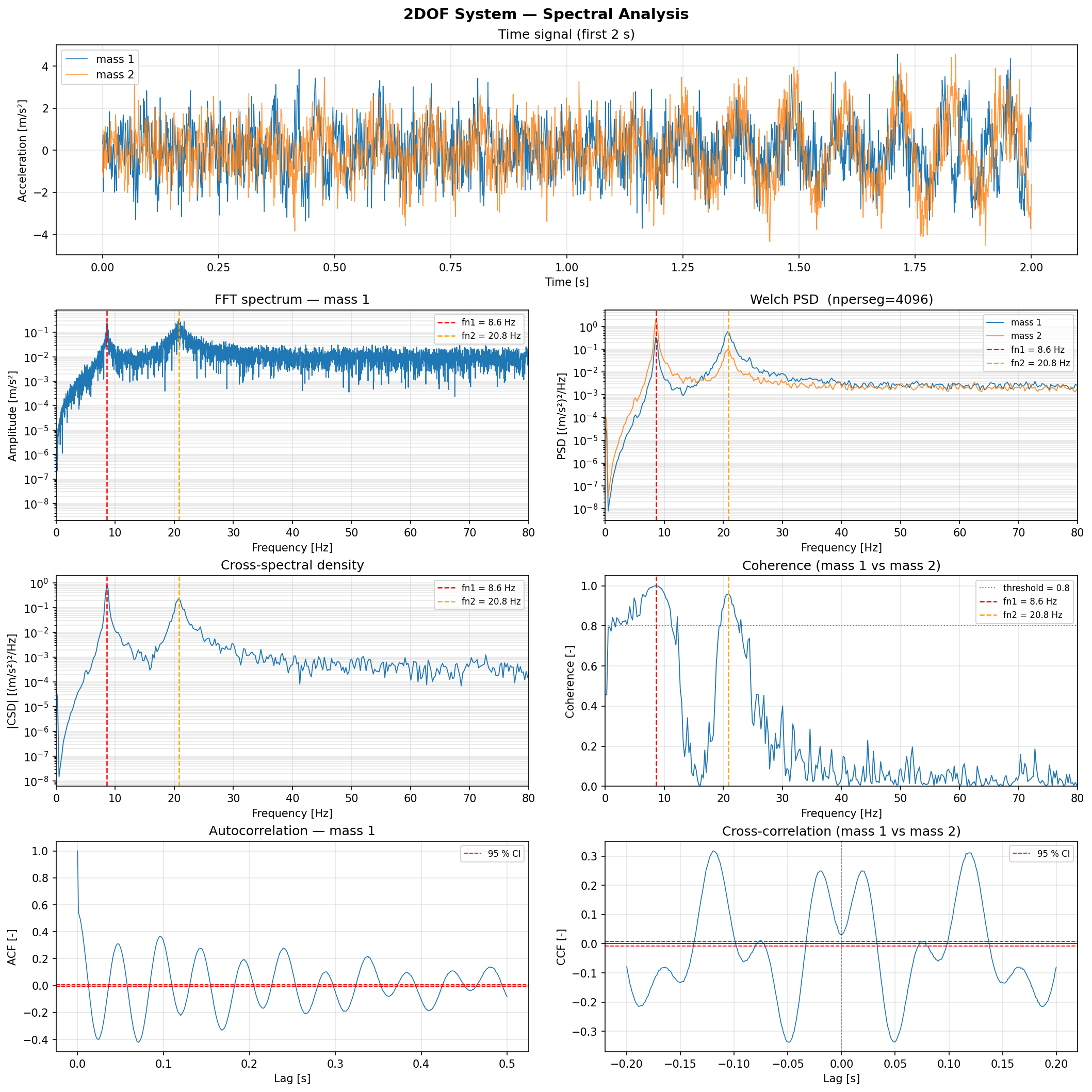 Spectral analysis