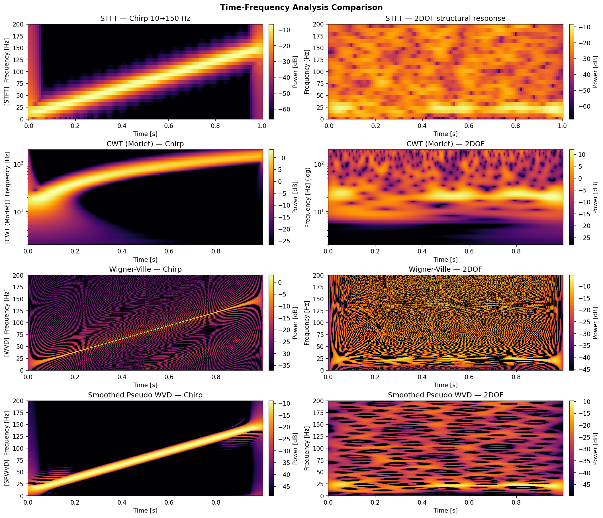 Time-frequency analysis