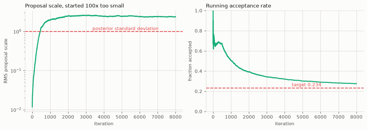 RAM adapting its proposal scale
