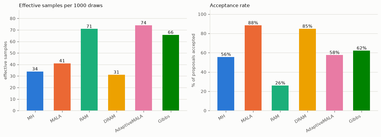 Effective sample size and acceptance rate