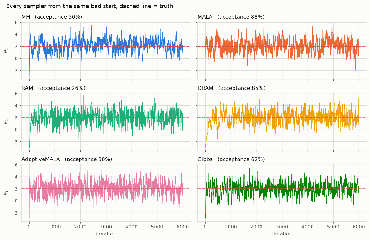 Traces for every sampler